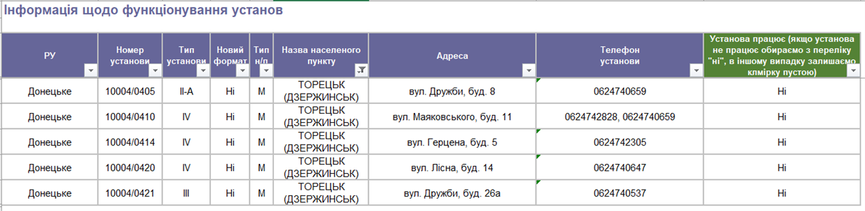 Зведена таблиця із переліком відділень Ощадбанку, які працюють