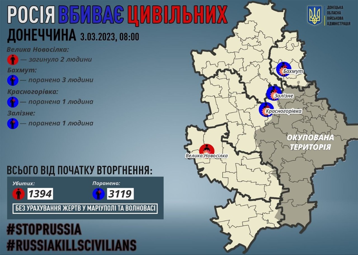 Втрати серед цивільних