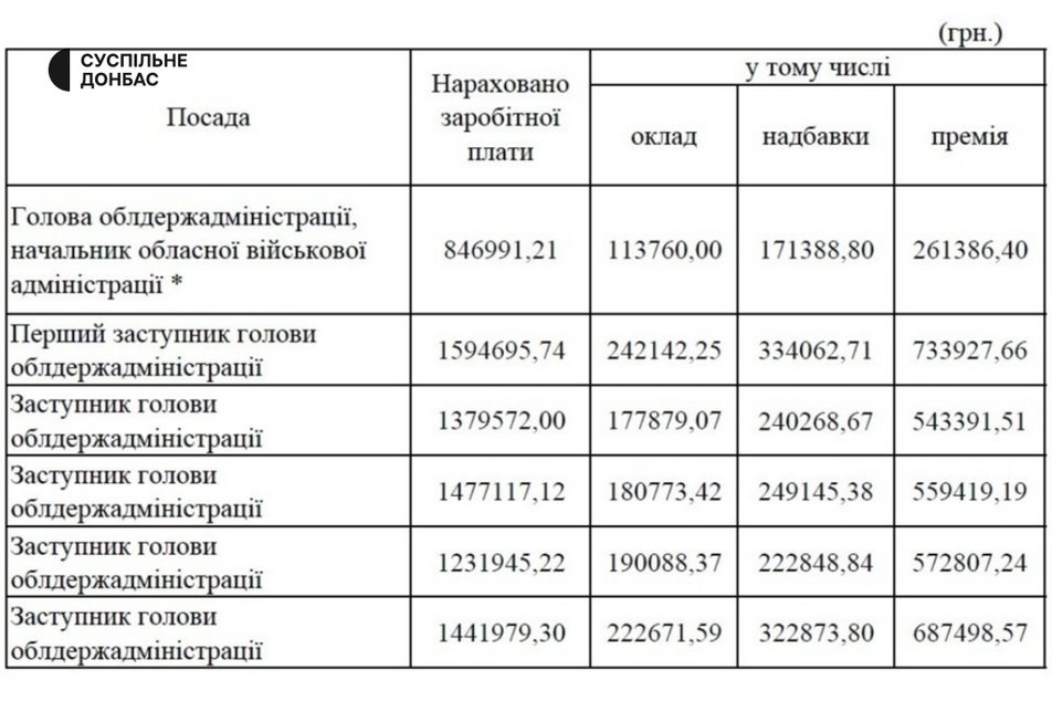 Документ, отриманий Суспільним Донбас у відповідь на запит.