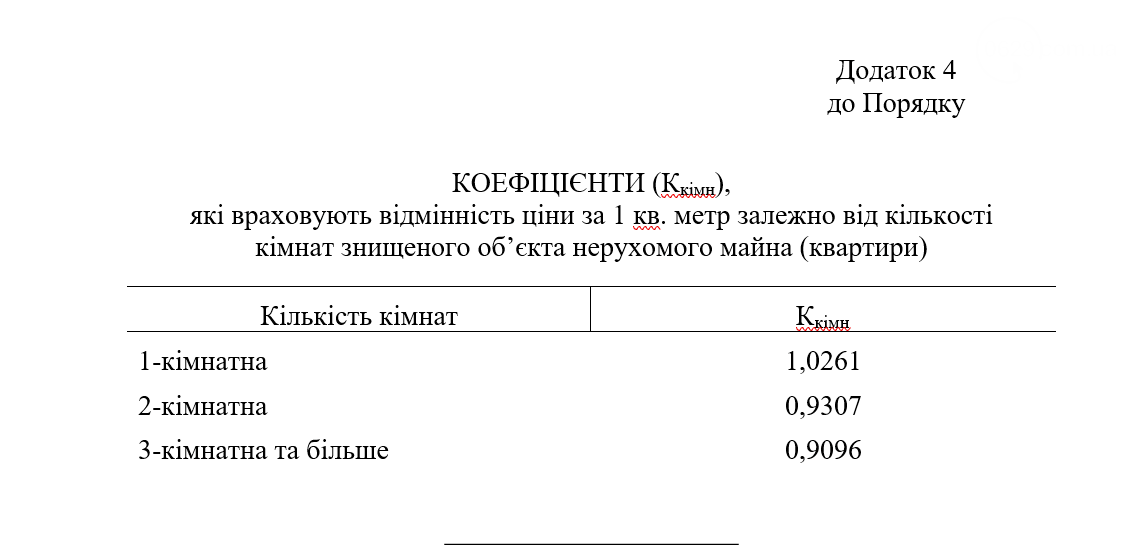 Коефіцієнт, який враховує відмінність ціни ззалежно від кількості кімнат