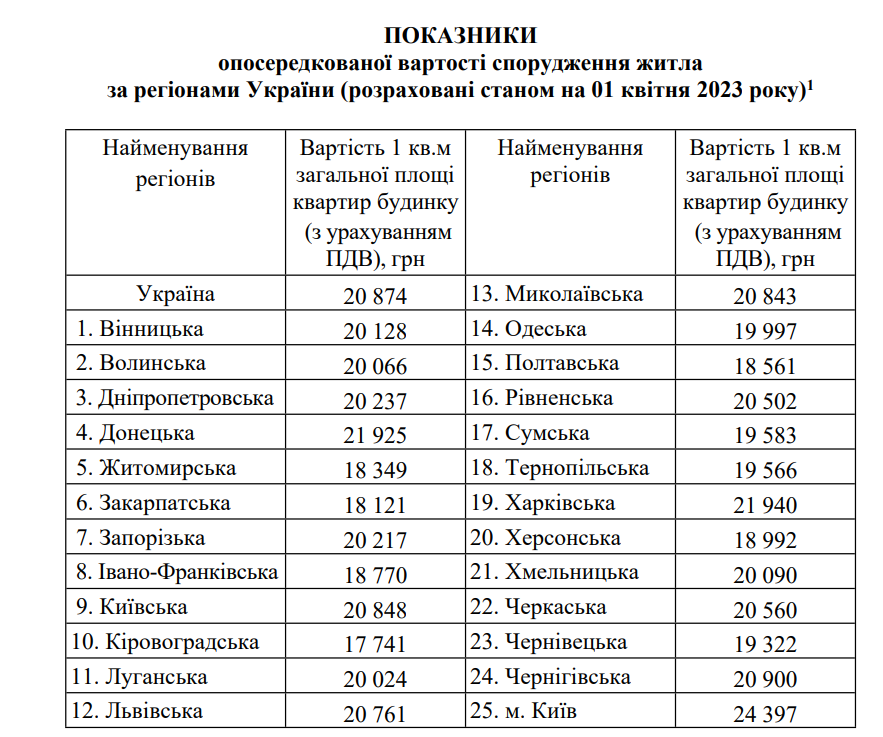 Показник опосередкованої вартості спорудження житла за регіонами України