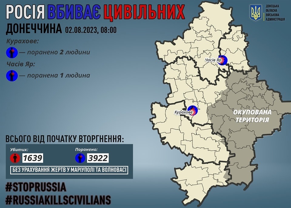 Кількість цивільних, що постраждали на Донеччині під час війни стоном на 2 вересня 2023