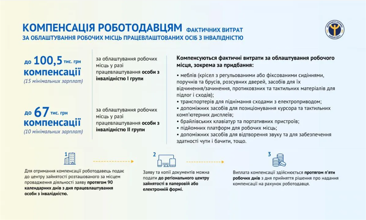 Компенсація за облаштування робочих місць працевлаштованих осіб з інвалідністю. Інфографіка