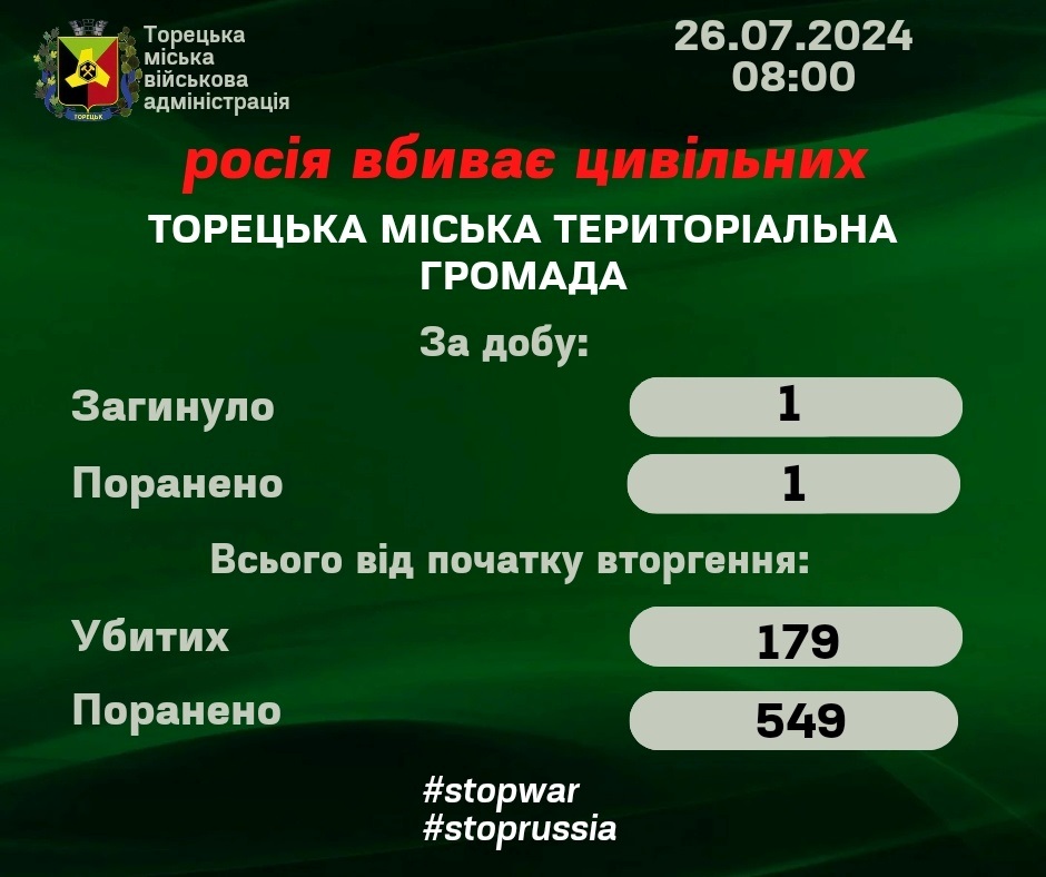 25 липня  у Торецькій громаді під час російського обстрілу 1 людина загинула і 1 поранена, 26.07.2024